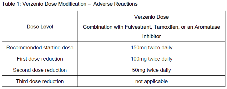 Table 1 Verzenio Dose Modification - Adverse Reactions