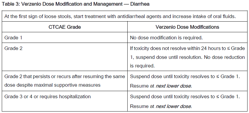 Table 3: Verzenio Dose Modifications and Management - Diarrhea