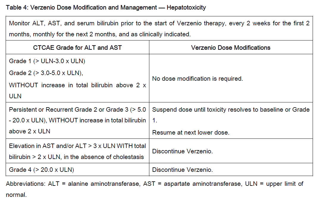 Table 4: Verzenio Dose Modification and Management - Hepatotoxicity