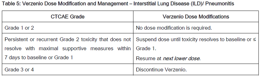 Table 5: Verzenio Dose Modification and Management - Interstitial Lung Disease (ILD)/Pneumonitis