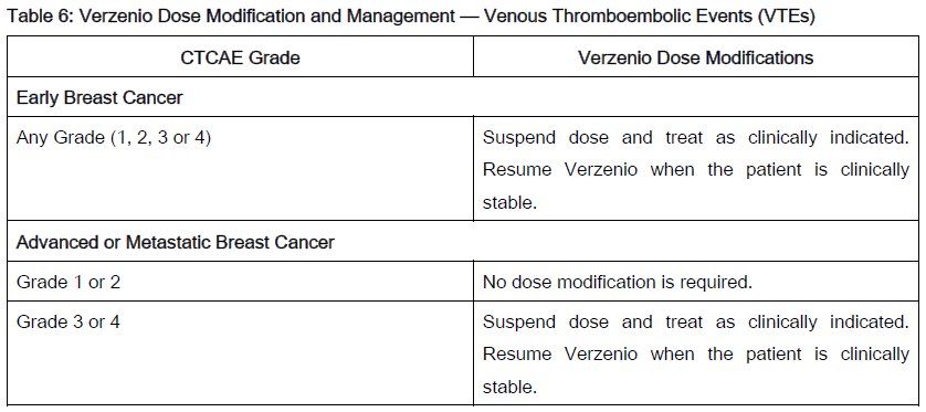Table 6: Verzenio Dose Modification and Management - Venous Thromboembolic Events (VTEs)