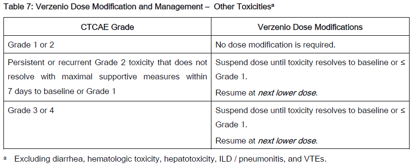 Table 7: Verzenio Dose Modification and Management - Other toxicities