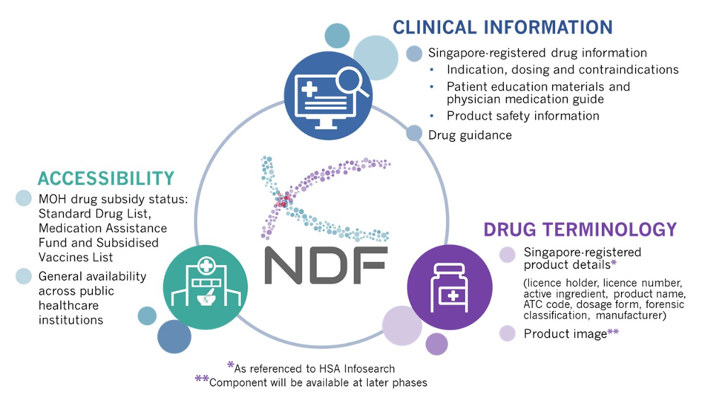 Infographic of NDF showing drug accessibility, clinical info, and terminology in Singapore