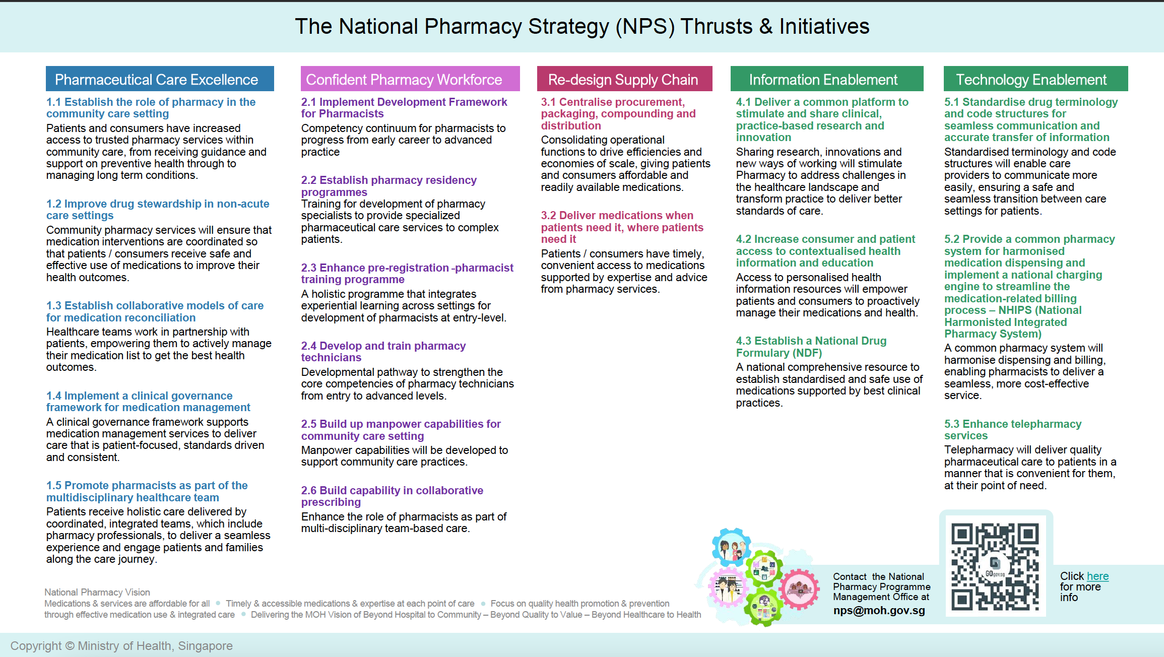 Infographic showing five thrusts of Singapore’s National Pharmacy Strategy with key initiatives